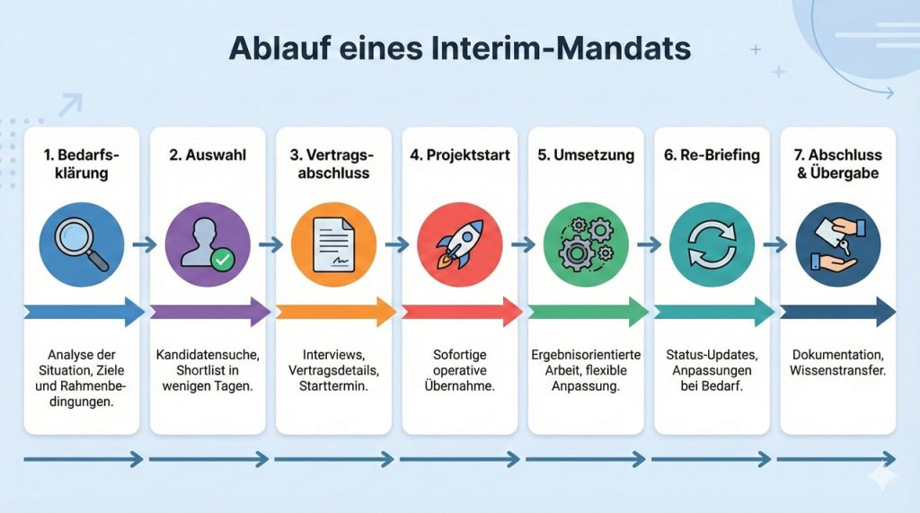 Übersicht Ablauf eines Interim-Mandats
