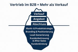 Eisberg-Modell Vertrieb im B2B