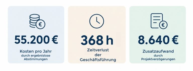 3 Kacheln, auf denen die Punkte 55.200€ Kosten für Abstimmungen, 368 Stunden Zeitverlust und 8.640€ Zusatzaufwand beschrieben werden.
