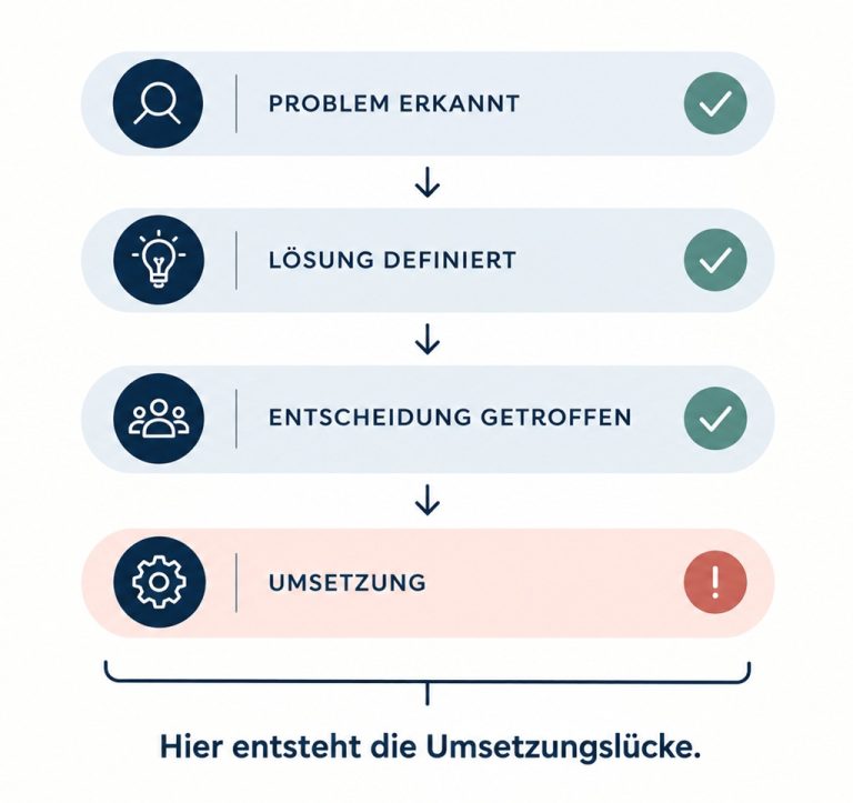 Untereinander werden die verschiedenen Stadien präsentiert: Zuerst wird ein Problem erkannt, dann eine Lösung dafür definiert und eine Entscheidung getroffen. Ohne Umsetzung kommt es aber zu einer Umsetzungslücke.